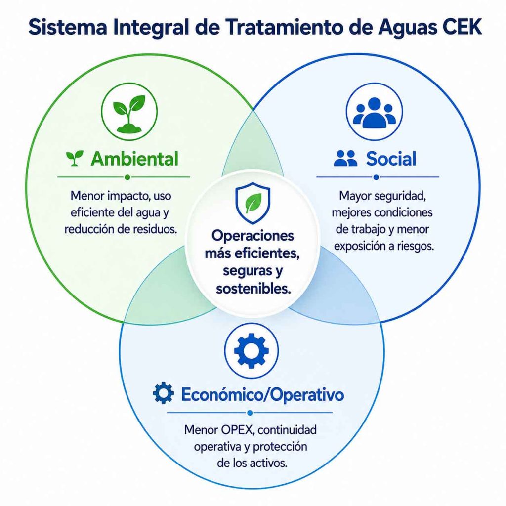 Diagrama Sistema Integral de Tratamiento de Aguas CEK: sostenibilidad ambiental, social y económica